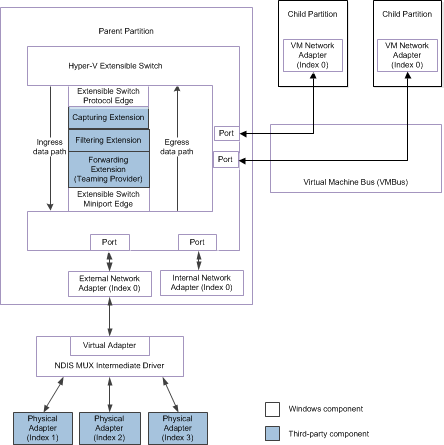 stroomdiagram met het gegevenspad voor pakketverkeer naar of van netwerkadapters die zijn verbonden met uitbreidbare switchpoorten voor NDIS 6.30 (Windows Server 2012).