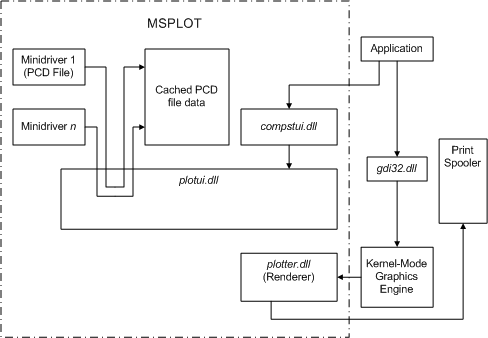 diagram waarin wordt aangegeven hoe de msplot-onderdelen bestaan uit dll's en binaire gegevensbestanden.