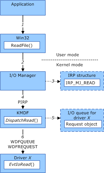 Diagram met de stappen voor het maken van een aanvraagobject voor een leesbewerking in een frameworkstuurprogramma.