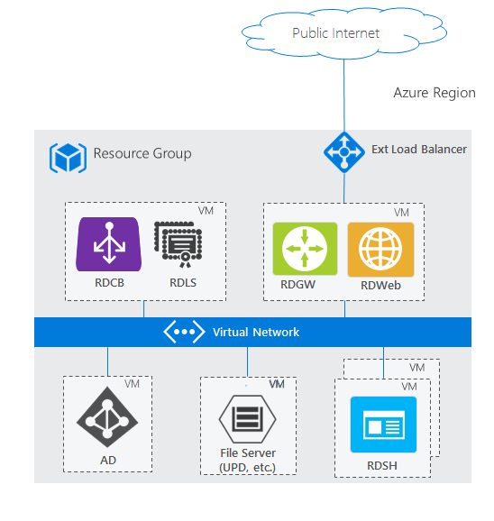 Diagram met een eenvoudige implementatie van Remote Desktop Services in Azure, met RDS-rollen die zijn verdeeld over virtuele machines, een externe load balancer, Active Directory domeincontroller, bestandsserver en er Azure Virtual Network-connectiviteit.