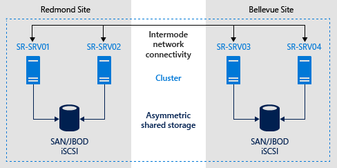 diagram met twee knooppunten in Redmond die worden gerepliceerd met twee knooppunten van hetzelfde cluster in de Bellevue-site.