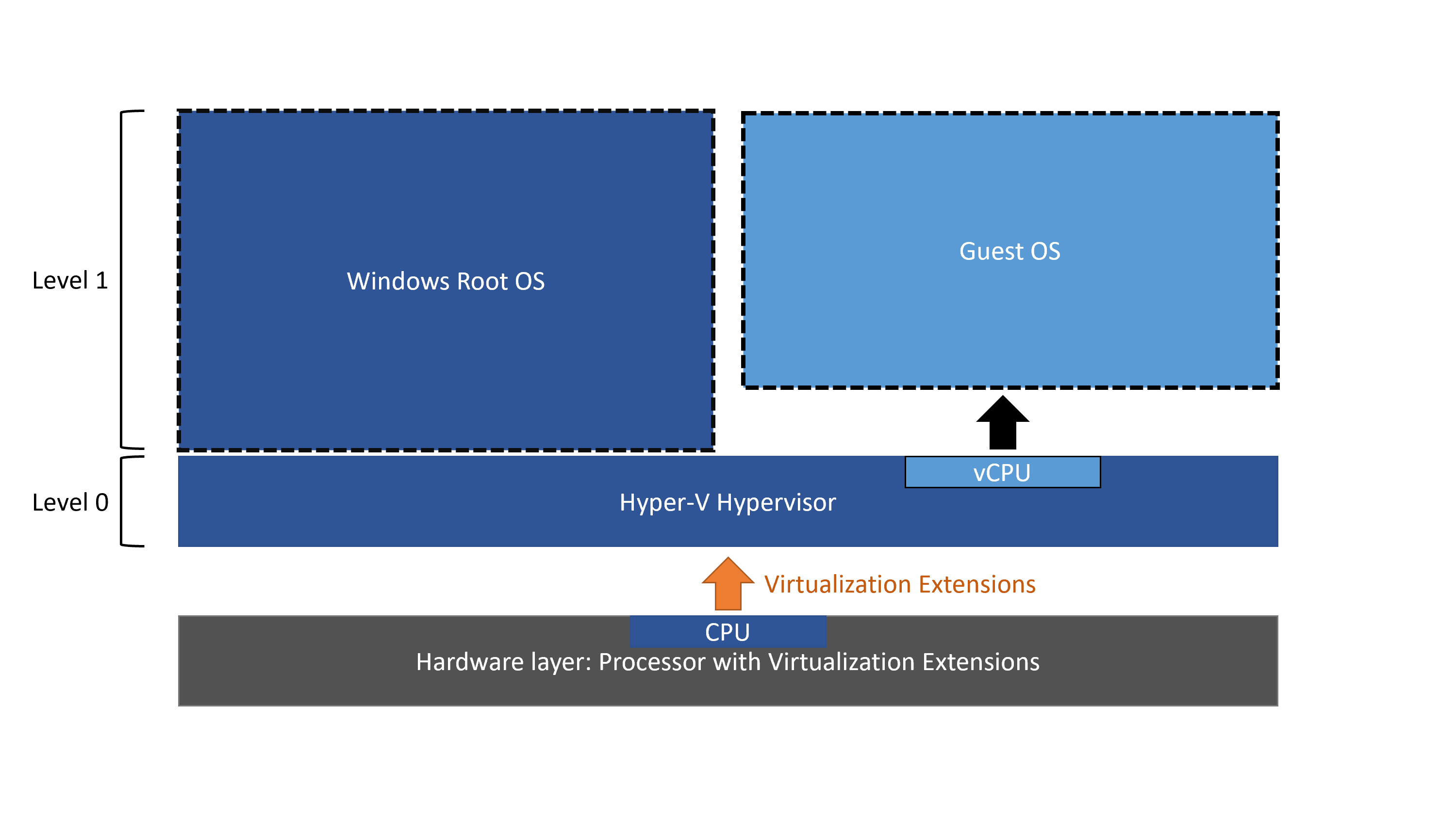 Diagram van de niveaus van Hyper-V met Geneste virtualisatie uitgeschakeld.