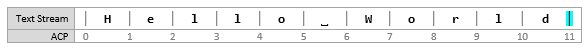 Schermopname van een tekststroomdiagram met de invoegpositie op \[11, 11\], na een invoeging