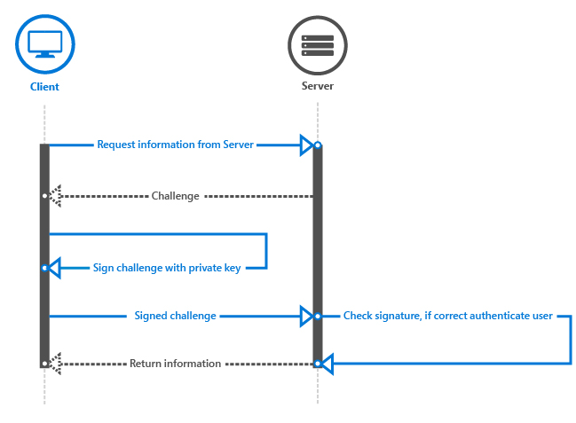 Windows Hello-uitdaging antwoord