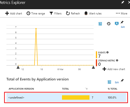 Schermopname van Metrics Explorer met de grafiek gebeurtenissen en metrische gegevens.