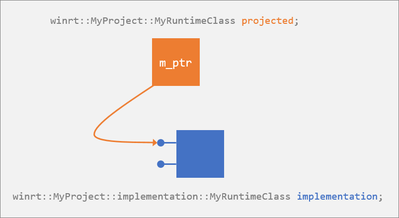 Geprojecteerde type en implementatietype