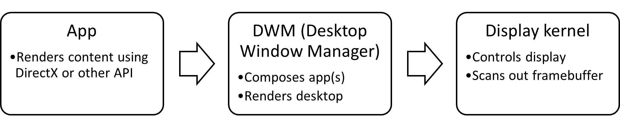 blokdiagram van Windows Graphics Stack: app naar DWM om kernel weer te geven