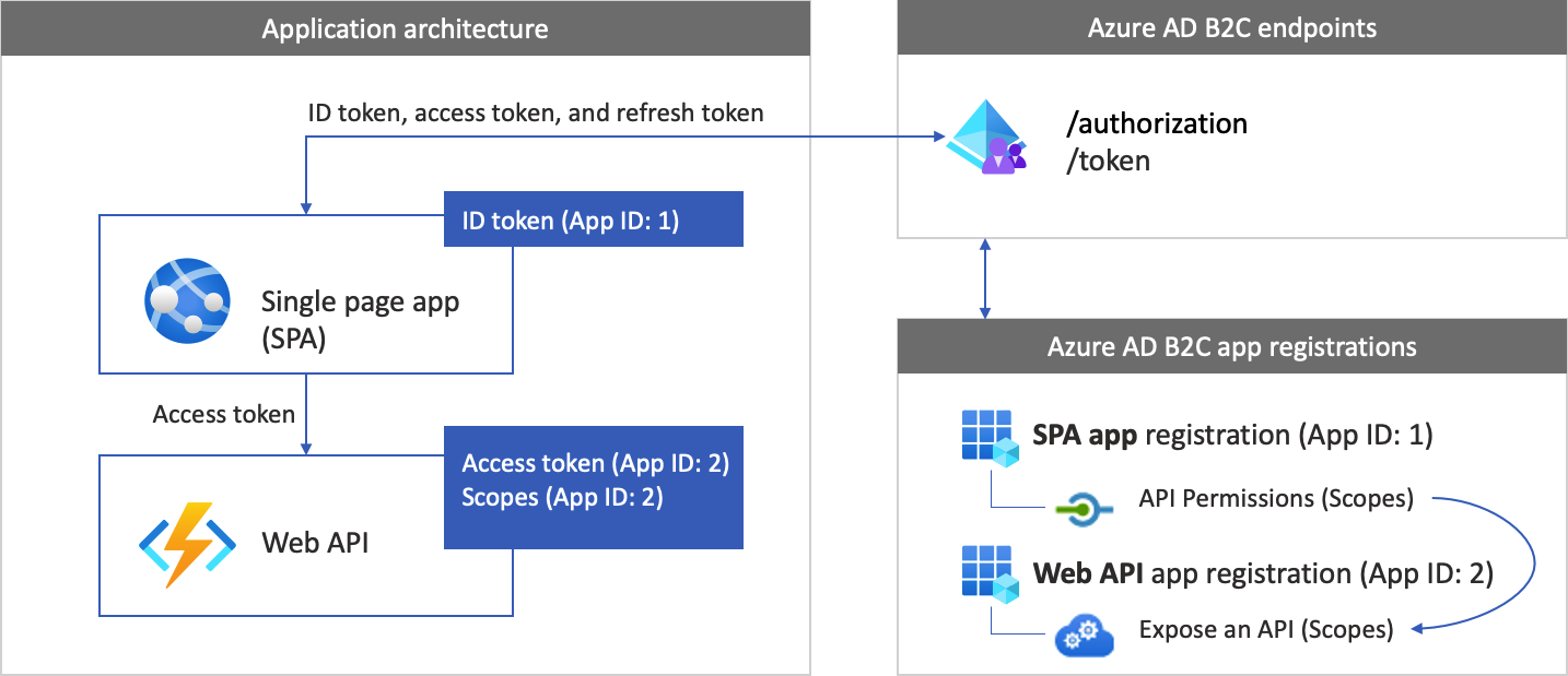 Diagrama que descreve um aplicativo de página única com web A P I, registros e tokens.