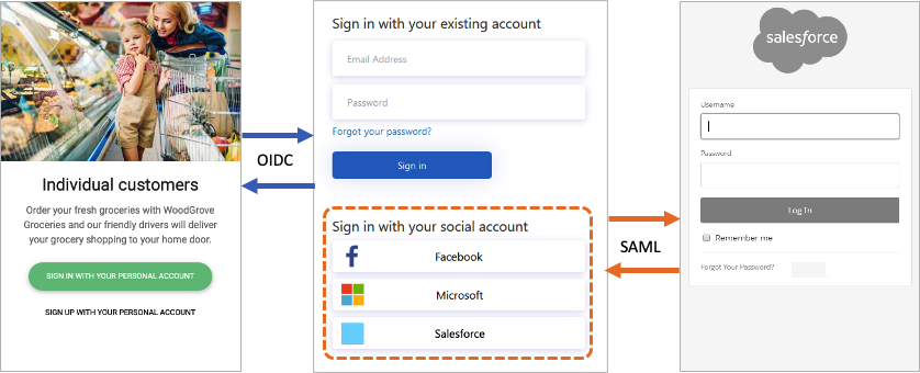 Diagrama do aplicativo cliente baseado em OIDC federado com um IdP baseado em SAML.