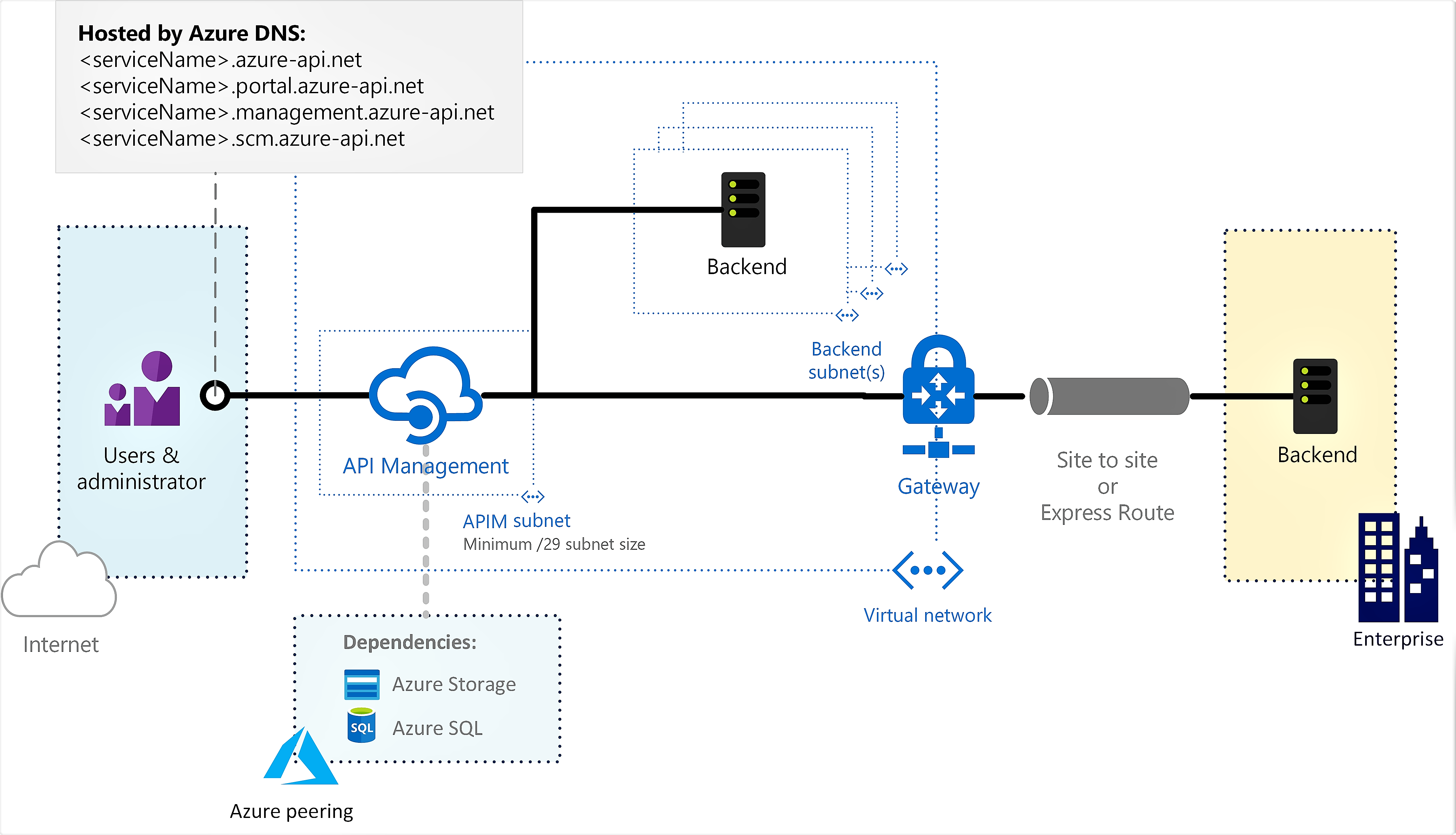 Diagrama mostrando o Gerenciamento de API em uma rede virtual externa.