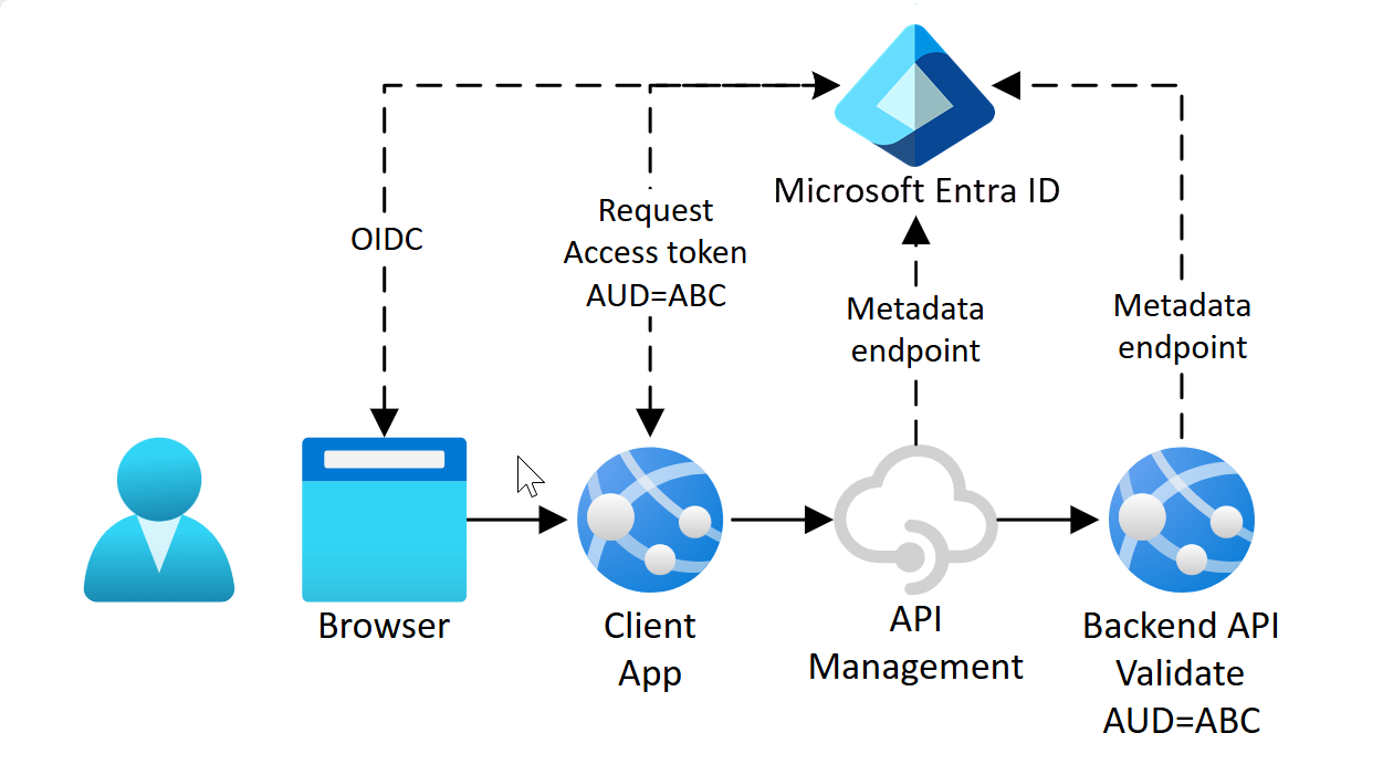 Diagrama mostrando a comunicação de OAuth em que a audiência é o back-end.