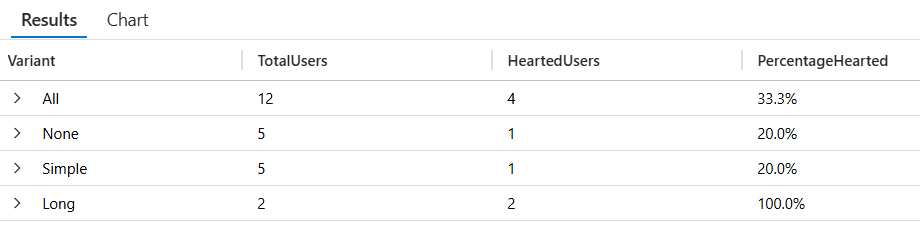 Captura de tela do Application Insights mostrando a tabela de resultados com quatro linhas; Tudo, Simples, Longo e Nenhum com suas respectivas contagens e porcentagens de usuário.