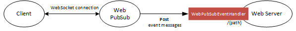 O diagrama de estouro mostra o estouro do uso do middleware do manipulador de eventos.