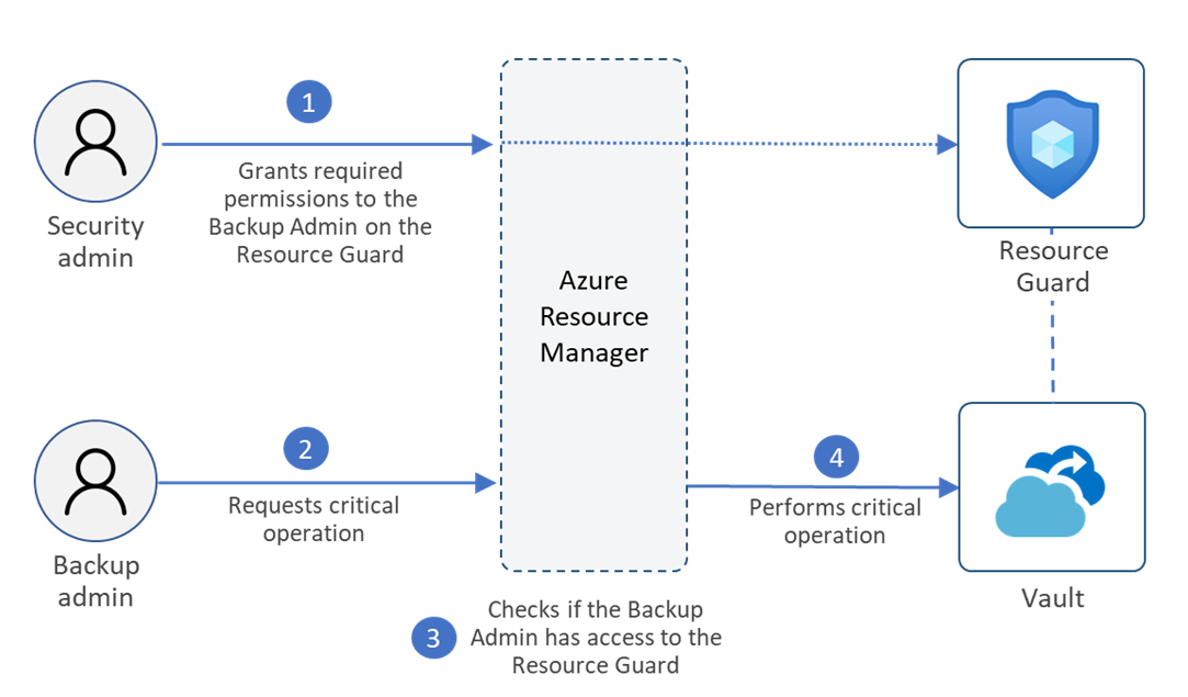 Diagrama de configuração da autorização de vários usuários usando o Resource Guard.