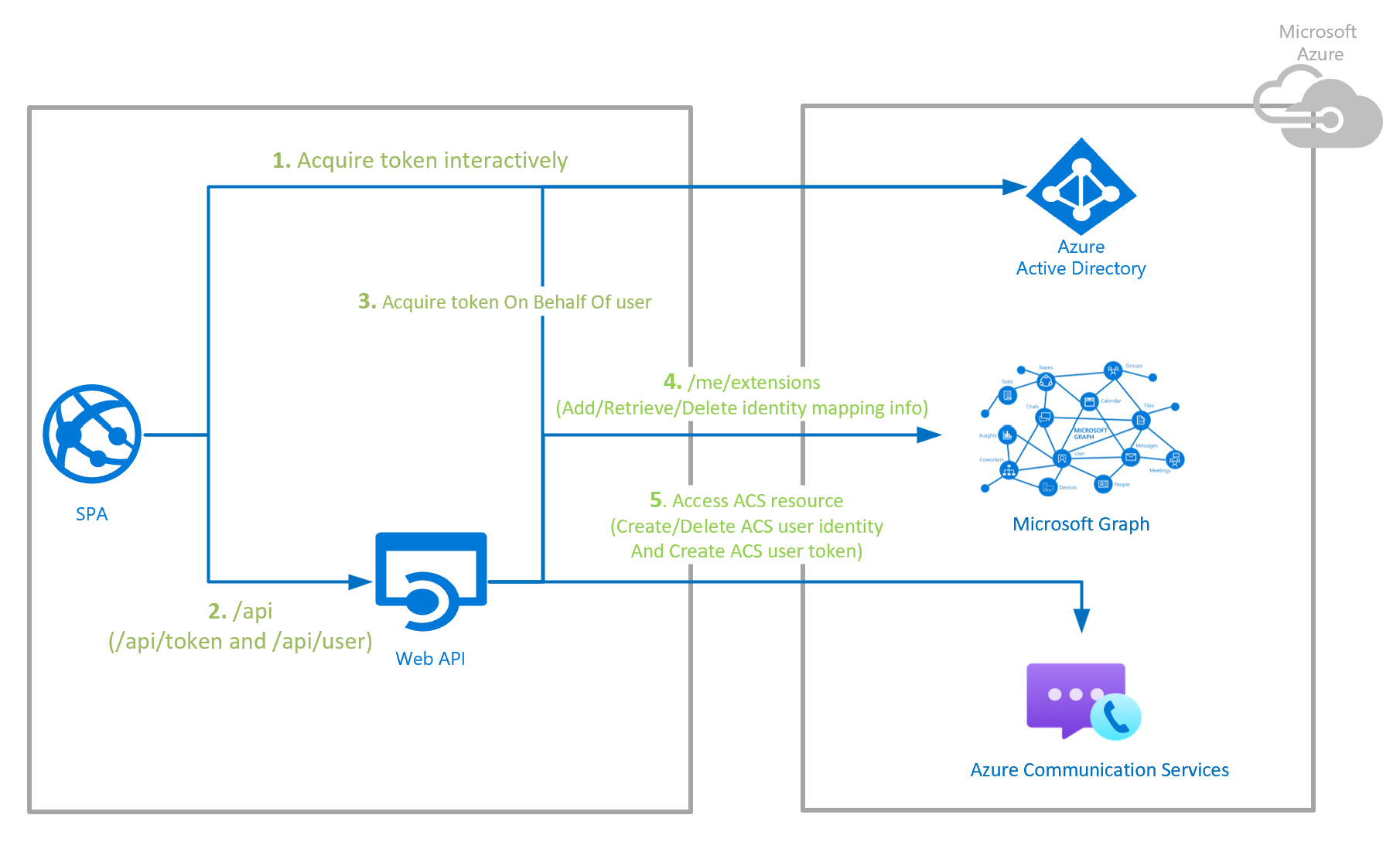 Captura de tela da arquitetura de exemplo do Servidor de Autenticação dos Serviços de Comunicação do Azure