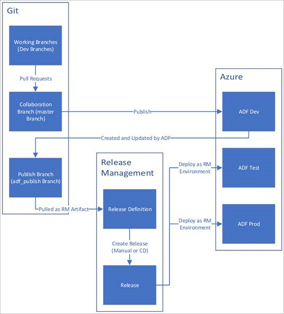 Diagrama de integração contínua com Azure Pipelines