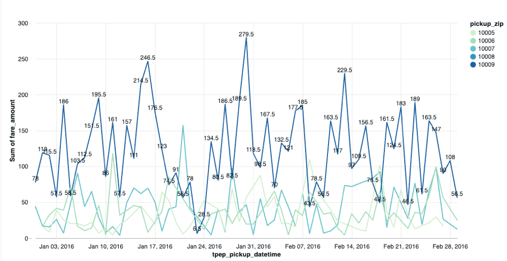Uma visualização mostrando apenas uma linha com rótulos de valor.