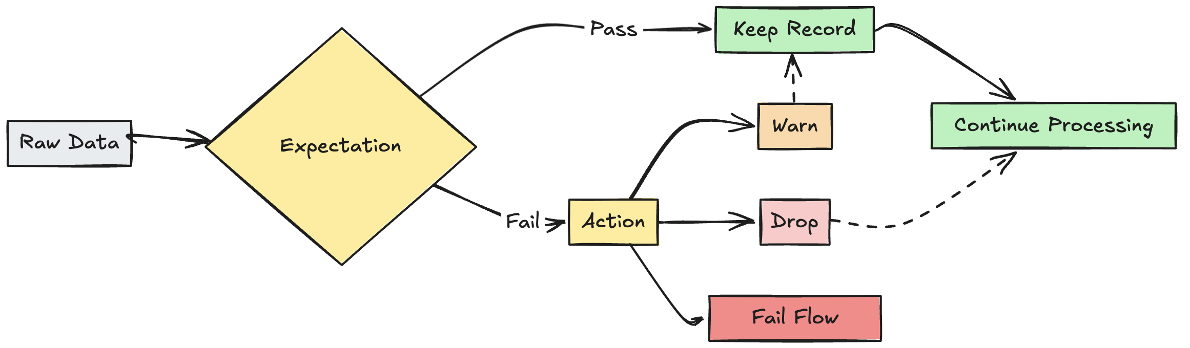 Gráfico de fluxo de expectativas do pipeline