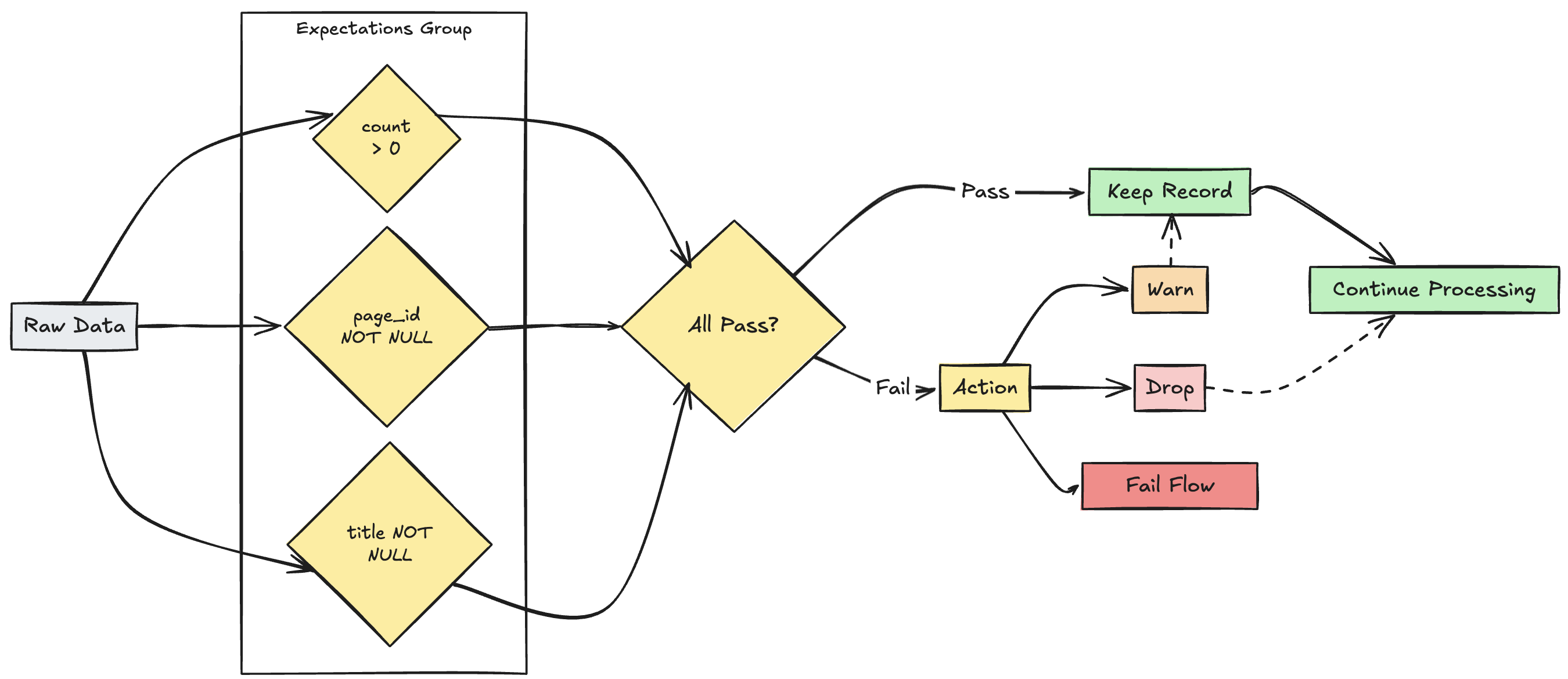 LDP com múltiplas expectativas de desempenho fLow graph