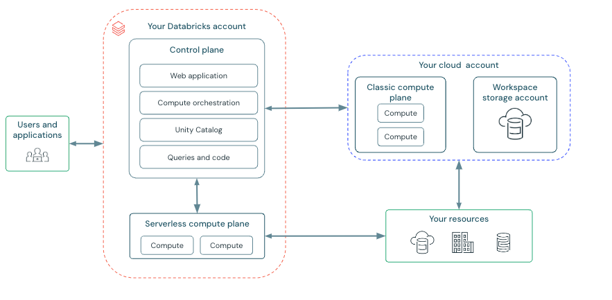 Diagrama: arquitetura do Databricks para o Azure