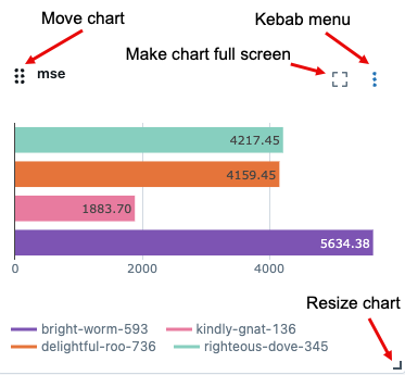 Controles de gráfico, incluindo move, redimensionamento e menu kebab.