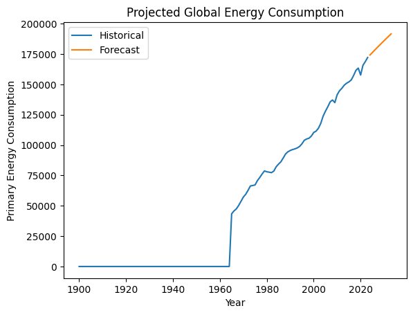 Gráfico mostrando o consumo de energia global histórico e projetado.