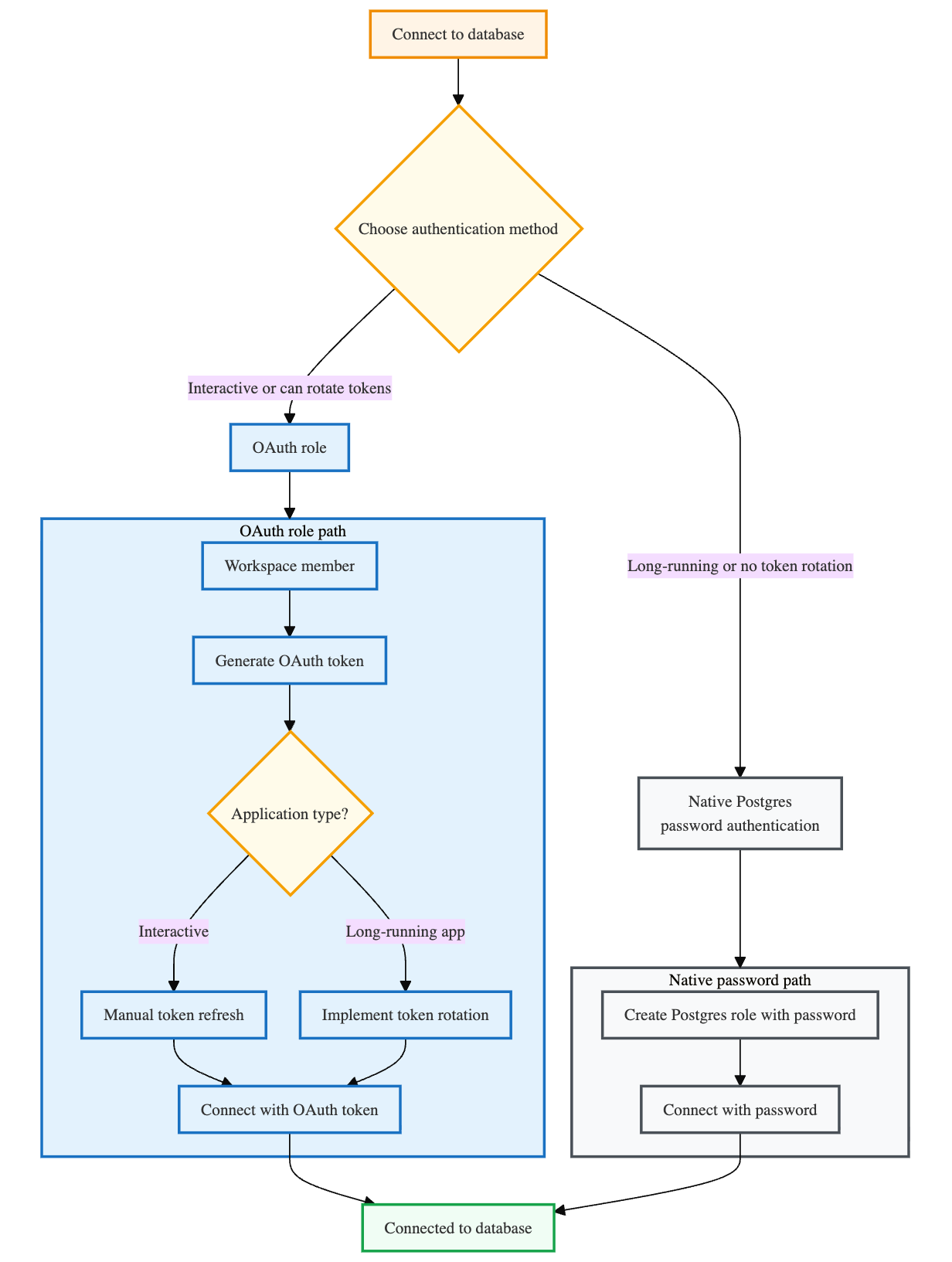 Fluxo de autenticação