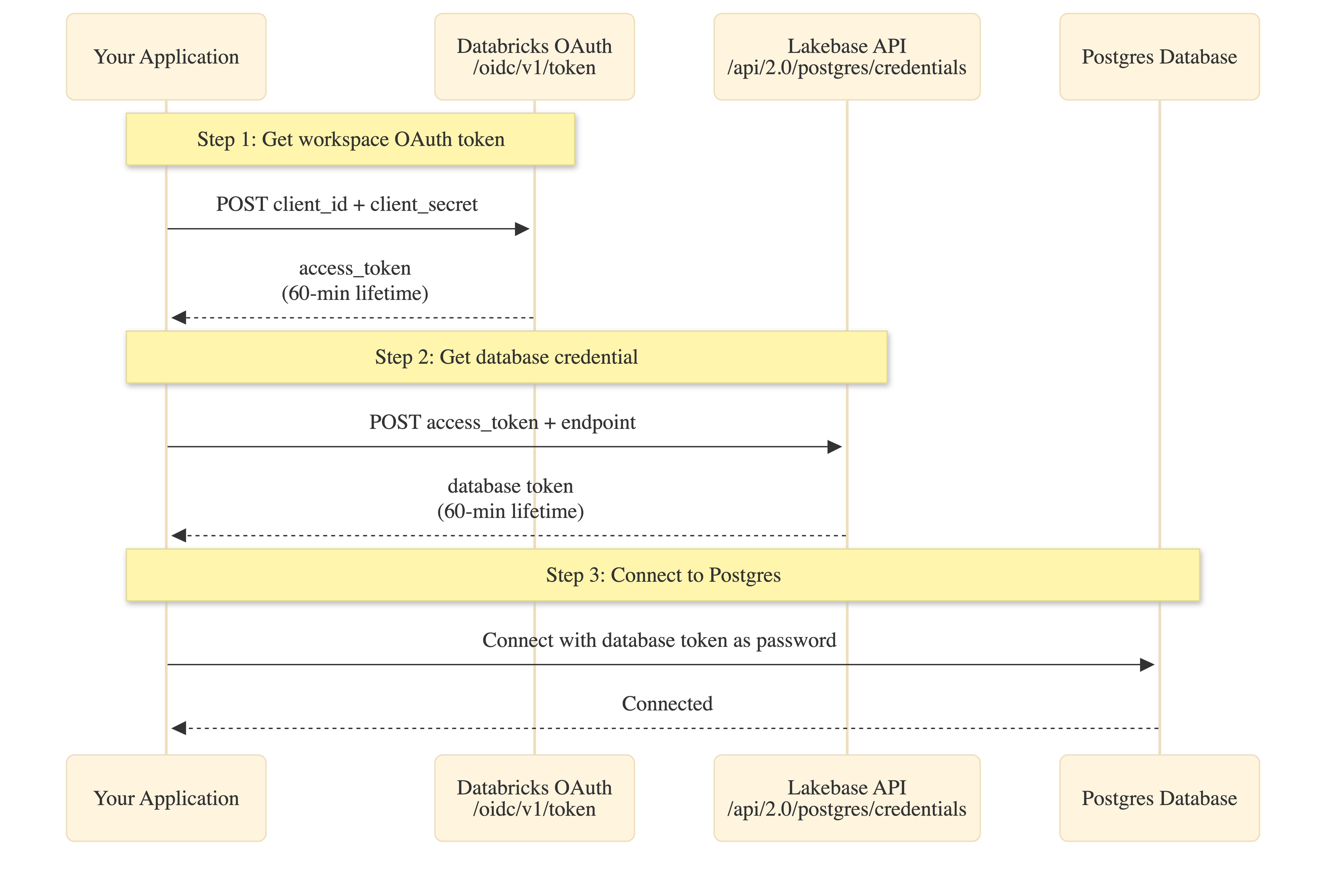 Fluxo manual de troca de token de API