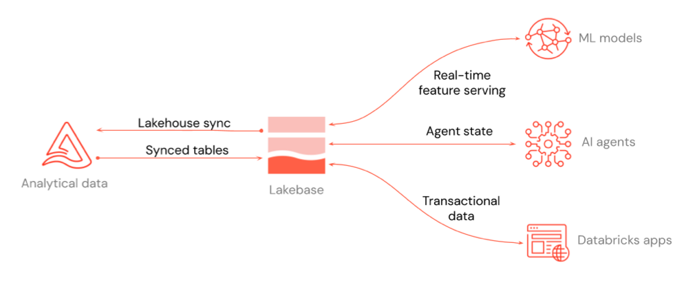 Integração do Lakebase com os serviços do Databricks