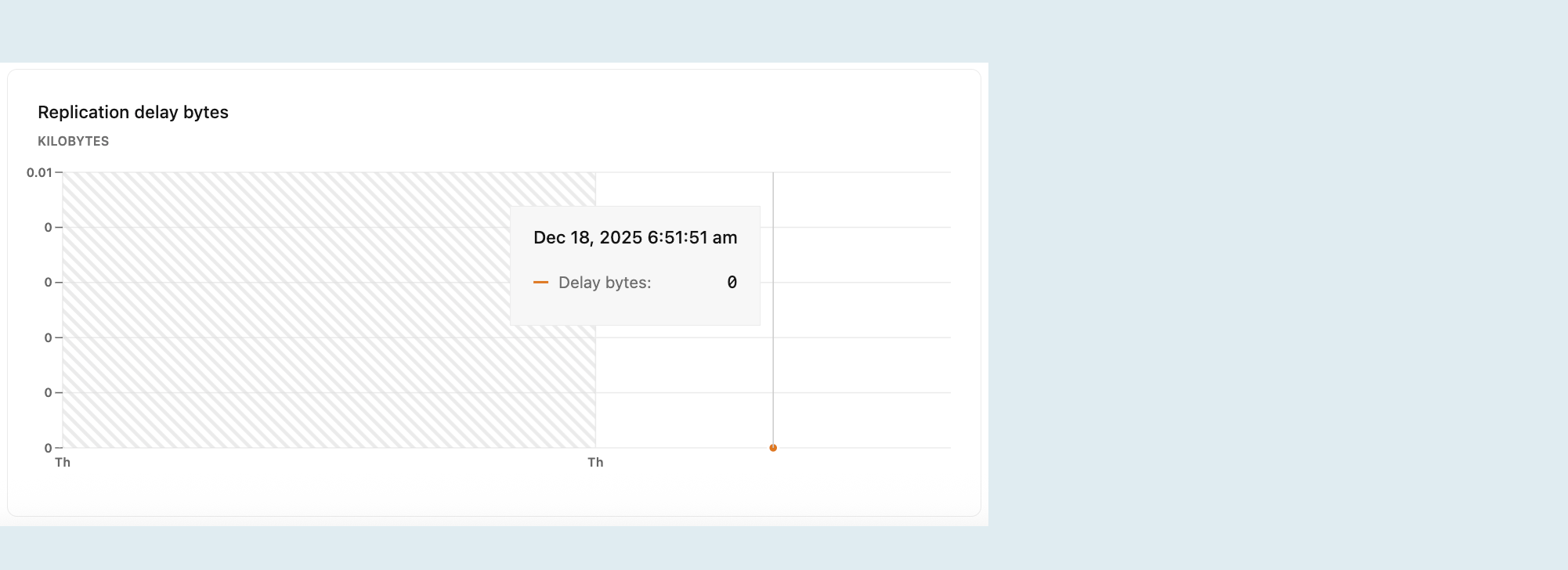 Gráfico de métricas de atraso de bytes na replicação