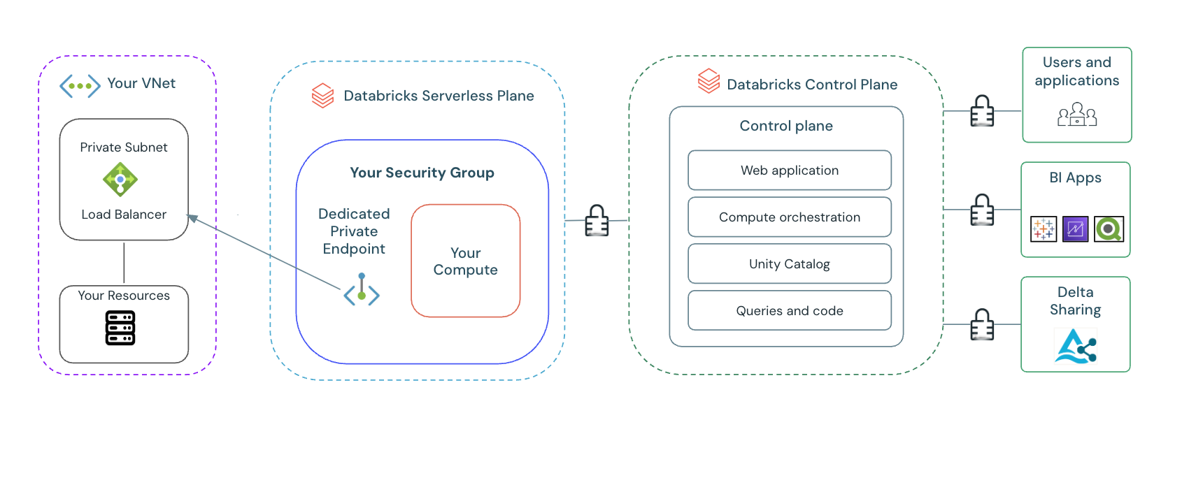Conectividade privada a recursos na sua VPC.