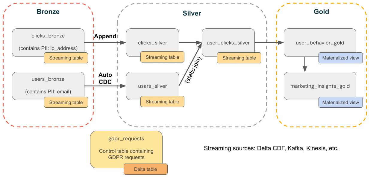 Diagrama que ilustra um exemplo de conformidade com GDPR e CCPA para uma empresa de comércio eletrônico.