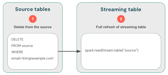 Diagrama que ilustra um método de conformidade com o GDPR que executa uma atualização completa na tabela de streaming.