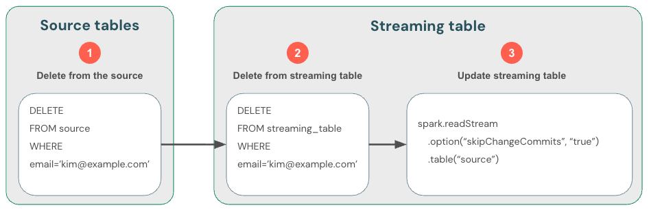 Diagrama que ilustra um método de conformidade do RGPD que usa skipChangeCommits.