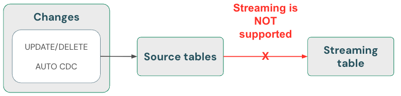 Diagrama que ilustra como lidar com exclusões em tabelas de streaming.