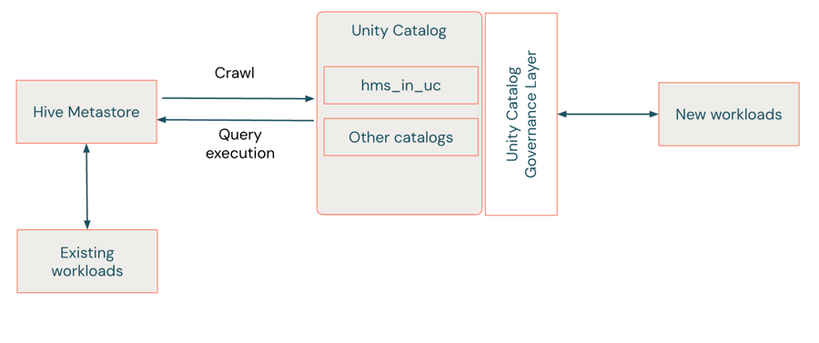 Diagrama que mostra cargas de trabalho existentes em execução no metastore do Hive e novas cargas de trabalho em execução no catálogo estrangeiro espelhado do Unity, hms_in_uc