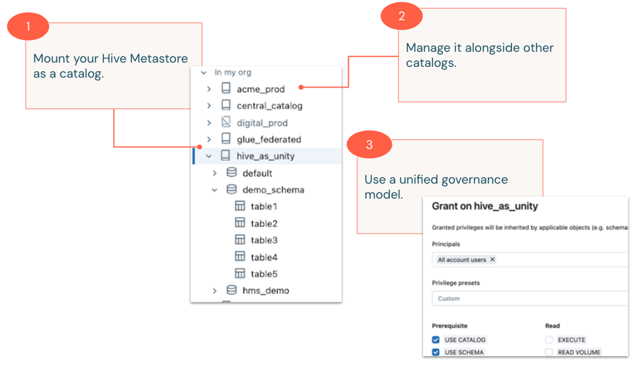 Diagrama que apresenta a federação do Hive