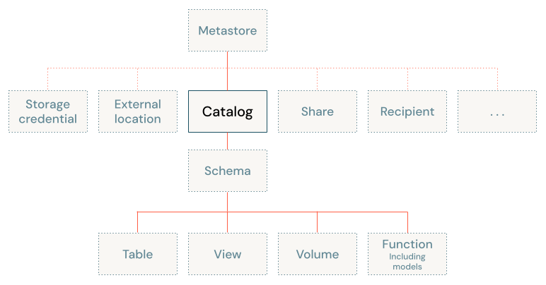 Diagrama do modelo de objeto do Unity Catalog, com foco no catálogo