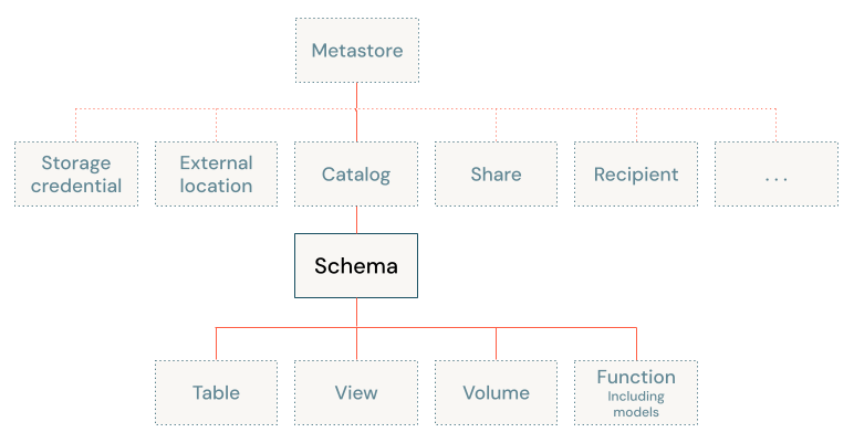 Diagrama de modelo de objeto do Catálogo do Unity, focado no esquema