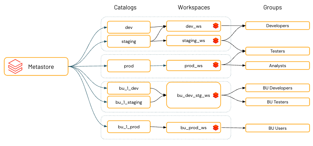 Catálogos do Unity Catalog