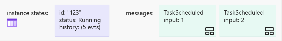 Diagrama mostrando o estado do hub de tarefas após a confirmação do primeiro item de trabalho do orquestrador (etapa 2).