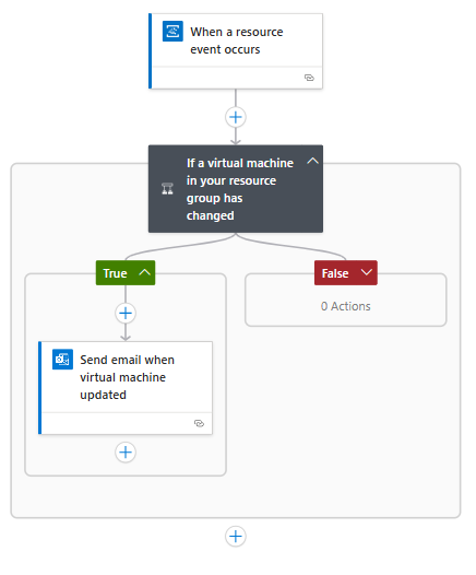 A captura de tela mostra o designer de fluxo de trabalho com um fluxo de trabalho que monitora uma máquina virtual usando a Grade de Eventos do Azure.