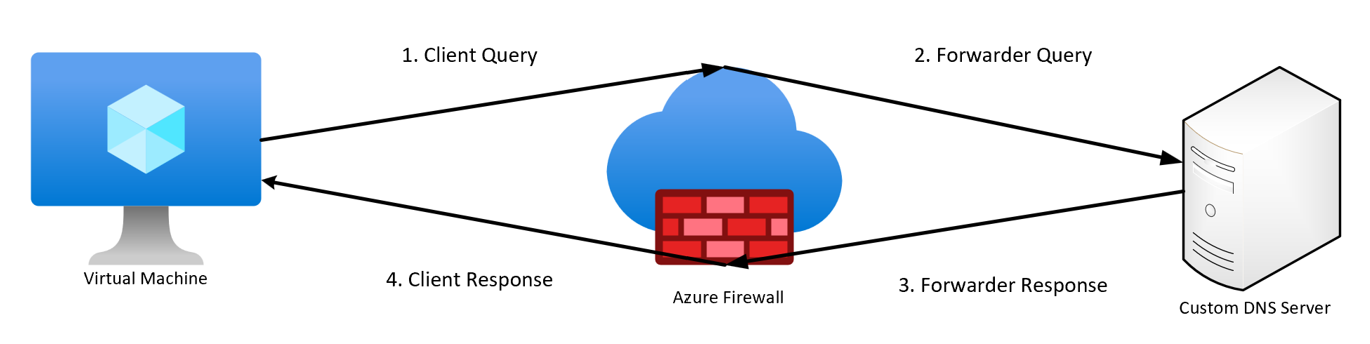 Diagrama mostrando o fluxo de consulta DNS do cliente por Firewall do Azure para o servidor DNS externo e back.