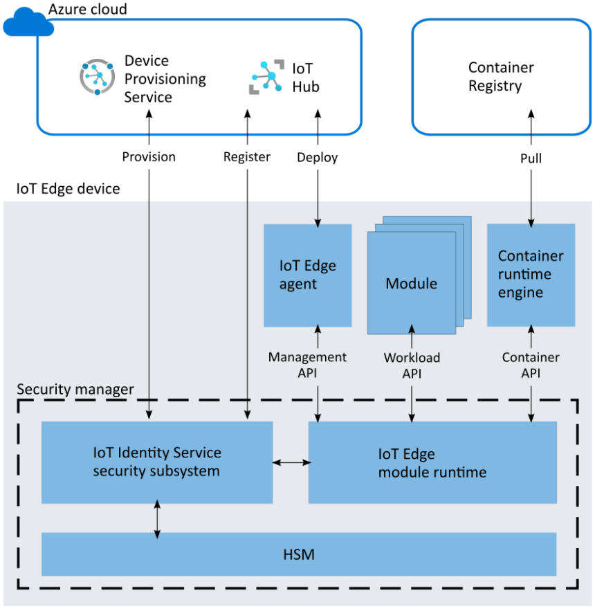 Arquitetura de runtime do módulo Azure IoT Edge