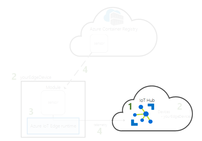 Diagram que mostra como criar um IoT Hub no cloud.