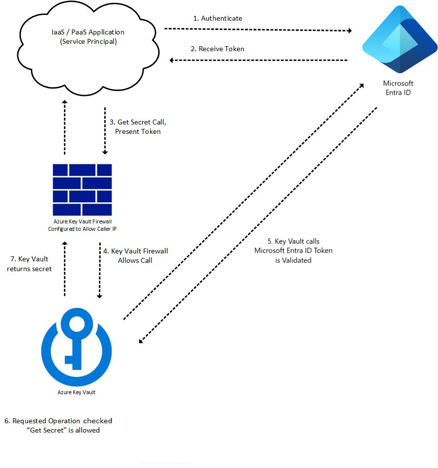 O fluxo de autenticação Azure Key Vault
