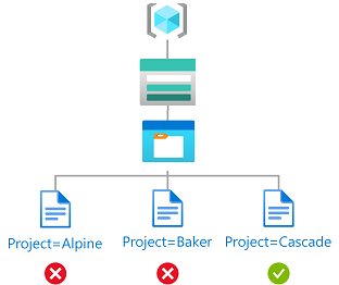 Diagrama que mostra o acesso de leitura a blobs com a etiqueta Project=Cascade.