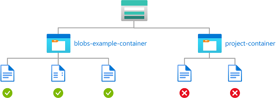 Diagrama de condição mostrando a leitura, gravação ou exclusão de blobs em contêineres específicos.