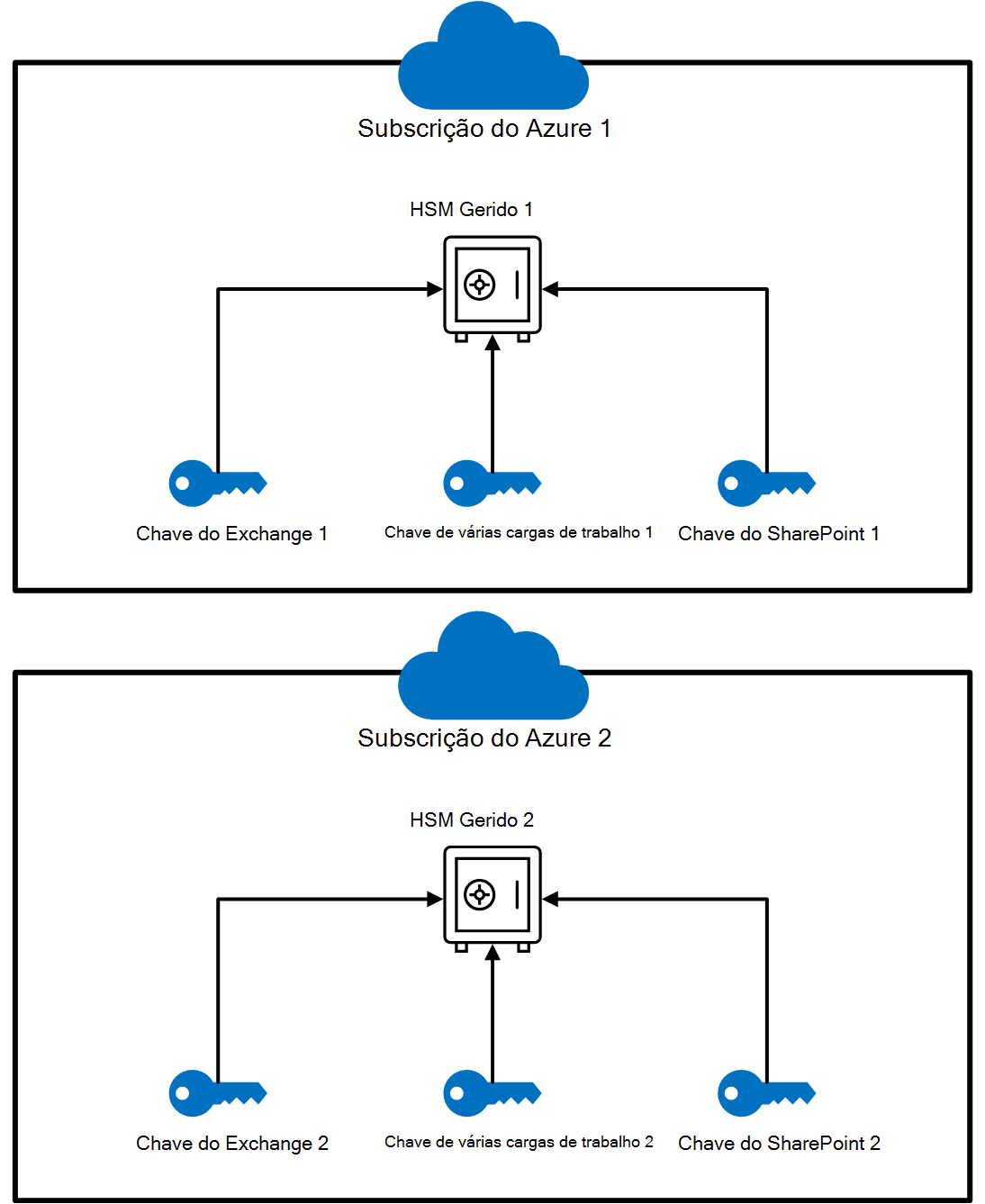 Diagrama da configuração simplificada do HSM com duas instâncias do HSM Gerido