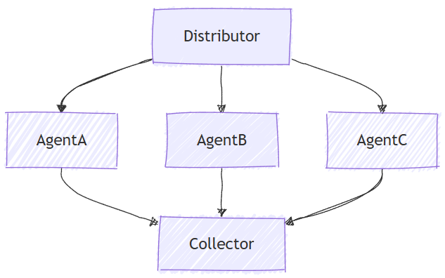 Orquestração simultânea